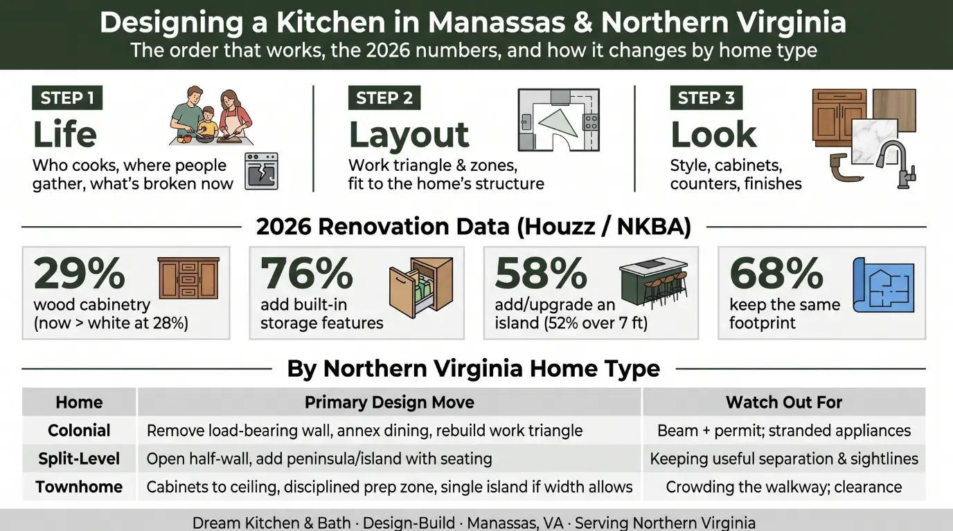 kitchen-design-manassas-northern-virginia-2026-infographic